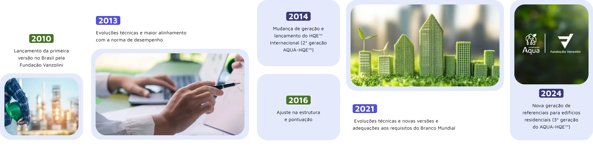 Linha do Tempo AQUA